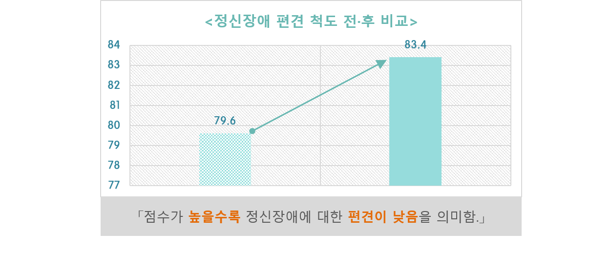 정신장애 편견 척도 전/후 비교 그래프